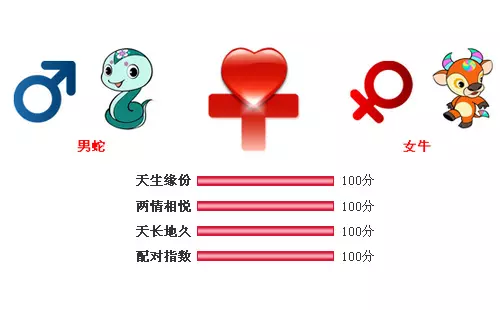 2、牛男跟蛇女屬相婚配若何:73年的牛男與89年的蛇女婚姻怎樣？