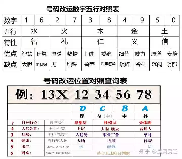 4、数字對照表是真的嗎:改手機號碼真的能改變財運和健康嗎？