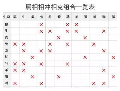 1、婚姻屬相相生相剋表:和女朋友屬相相剋怎麼辦？