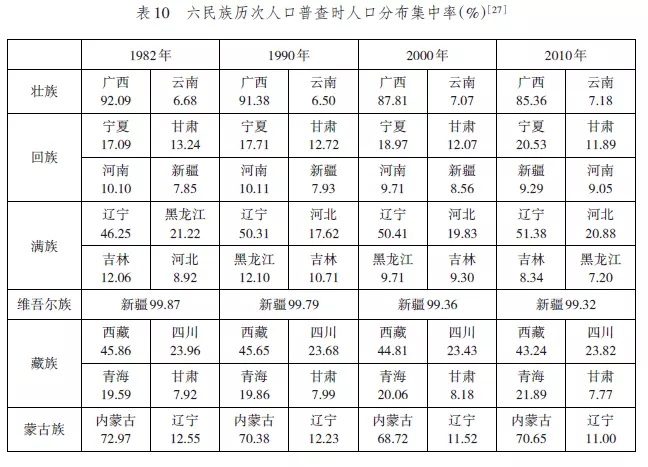 8、第七次人口普查少數人口排名:少數人口約佔全國總人口的