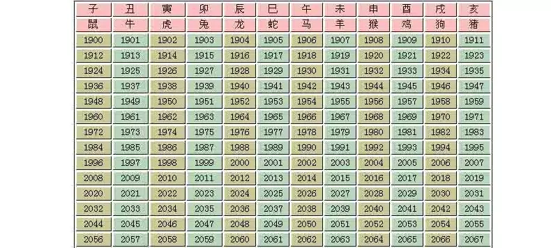 2、12生肖的屬相婚配:十二生肖婚配表，誰，誰最差