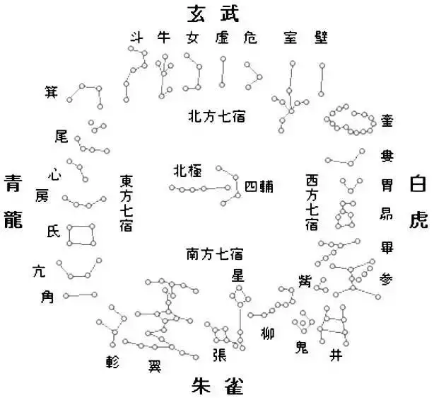 二十八星宿最吉祥的屬相：二十八星宿與十二生肖劃分是指什麼 兩者之間的