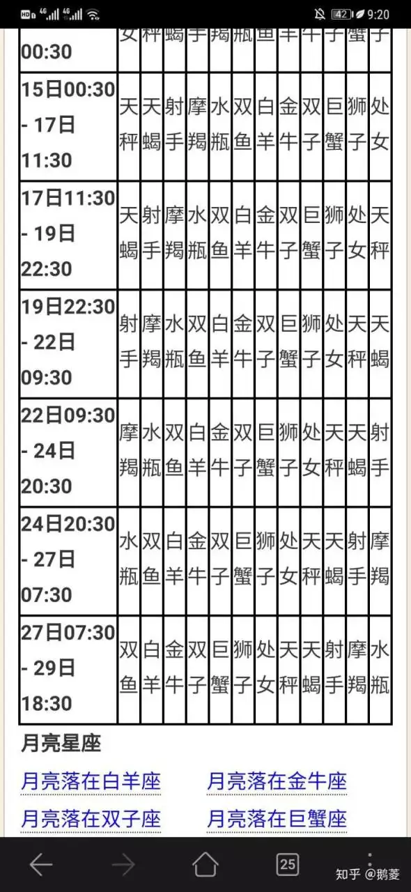 2、月亮星座查詢表:月亮星座查詢表幾個小時一個星座？