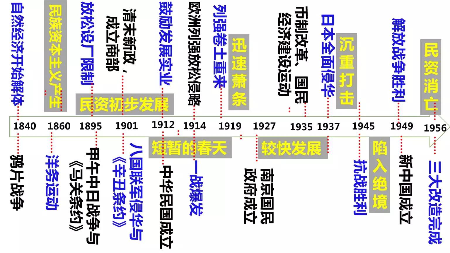 5、到年歷史大事時間軸:中國現代史大事年表（——至今）