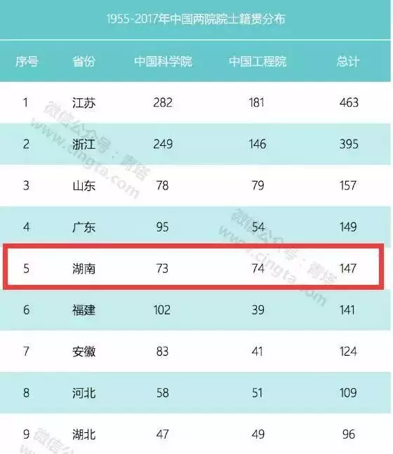 3、中國頭腦聰明的省份:中國頭腦聰明的省份