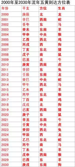 2、周易大運流年表查詢:怎麼看自己的流年大運
