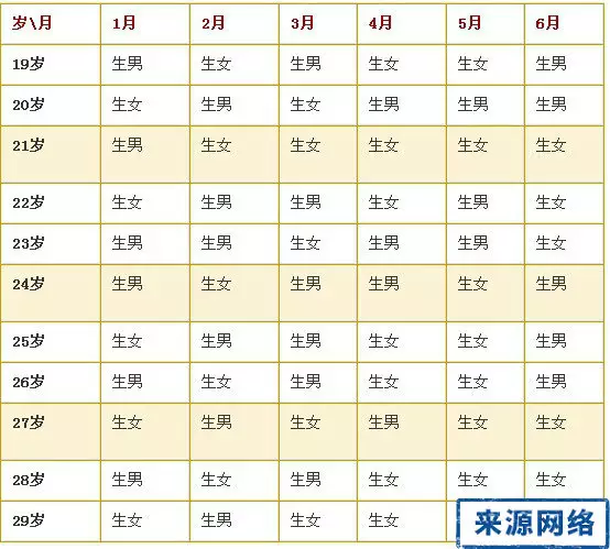 單雙月生男生女測試表：農曆生男孩子，雙月生女孩子，到底有多准