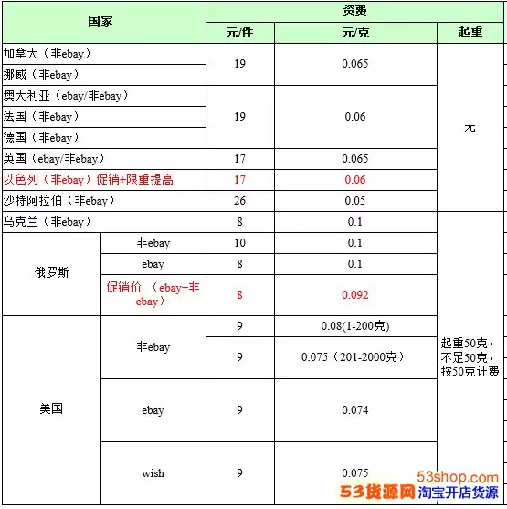 3、郵費怎麼收費:從國內寄東西到國外，郵費貴嗎？