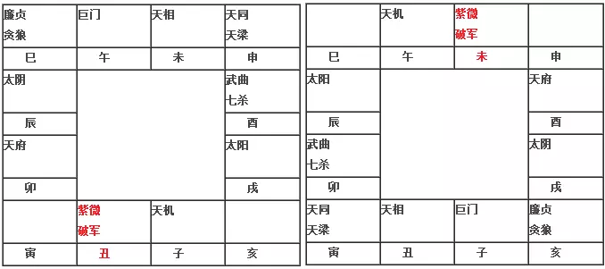 3、斗數格局:請問斗數共有哪些格局？？請具體解釋一下，謝謝
