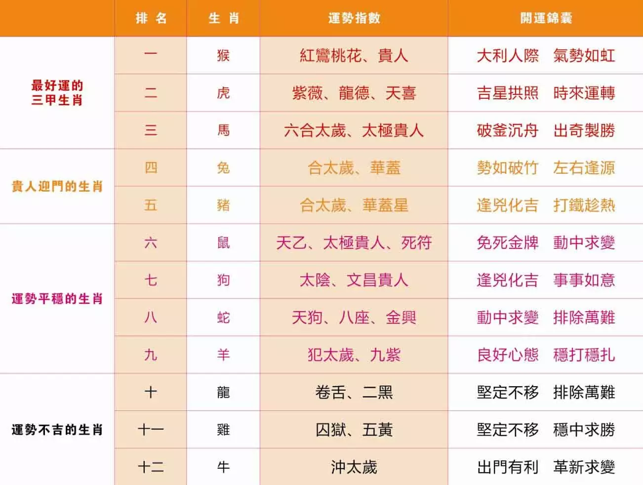 2、十二生肖排名表:12屬相怎麼排名？
