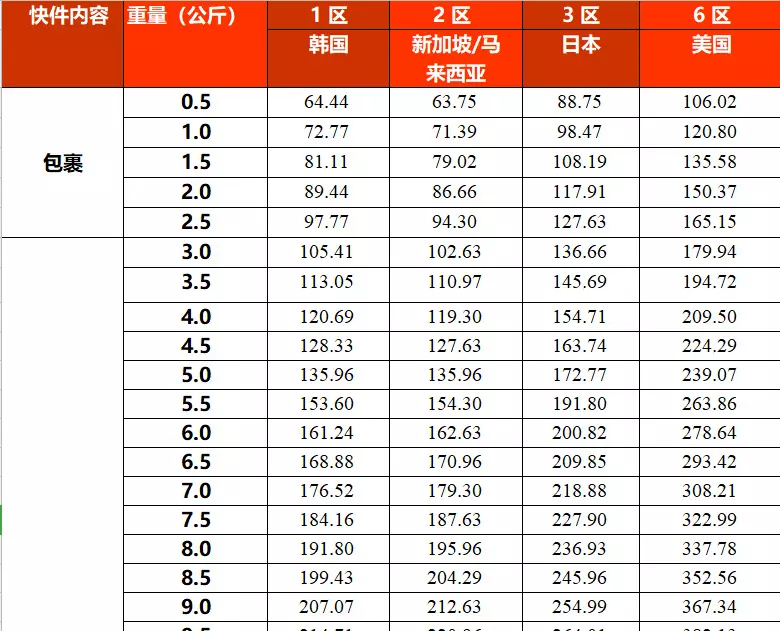 6、順豐轉運收費規則:順豐體積運費怎麼算？