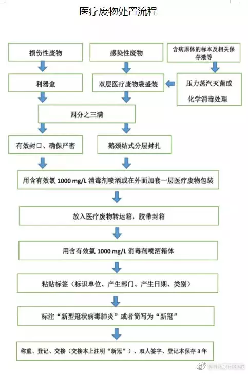 1、轉運病人的完整流程:危重患者院內安全轉運流程