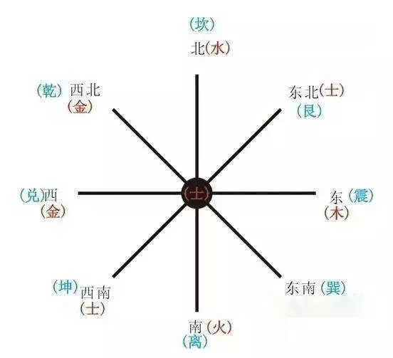 1、八字看適合自己的方位:怎麼從八字看適合發展的工作方位