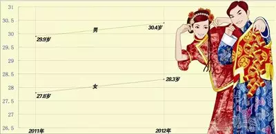 3、中國平均各地婚配歲數:各地平均娶親歲數