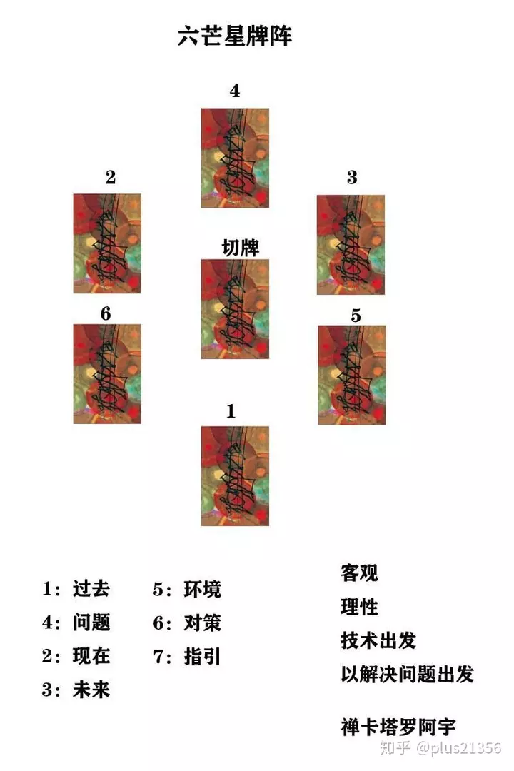 1、塔羅占卜感情複合牌陣:塔羅牌占卜-愛情牌陣 問複合