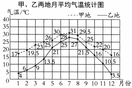 如圖是四種動物的平均壽命統計圖．（1）四種動物的平均壽命是多少？（2）大象的壽命是獅子的多少倍