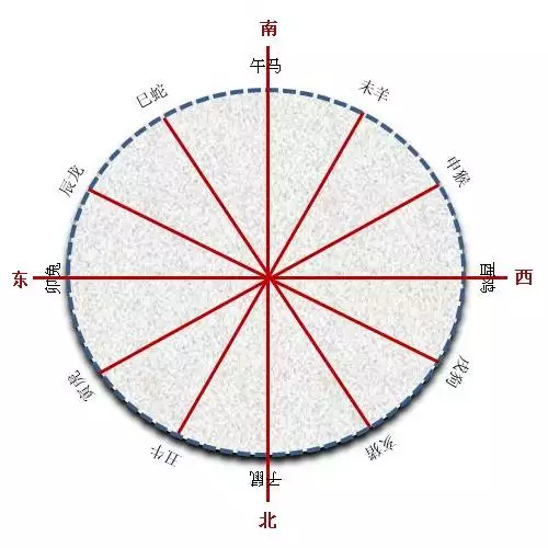 如何確定屬相對應的生肖：怎樣知道自己是屬什麼生肖的呢？