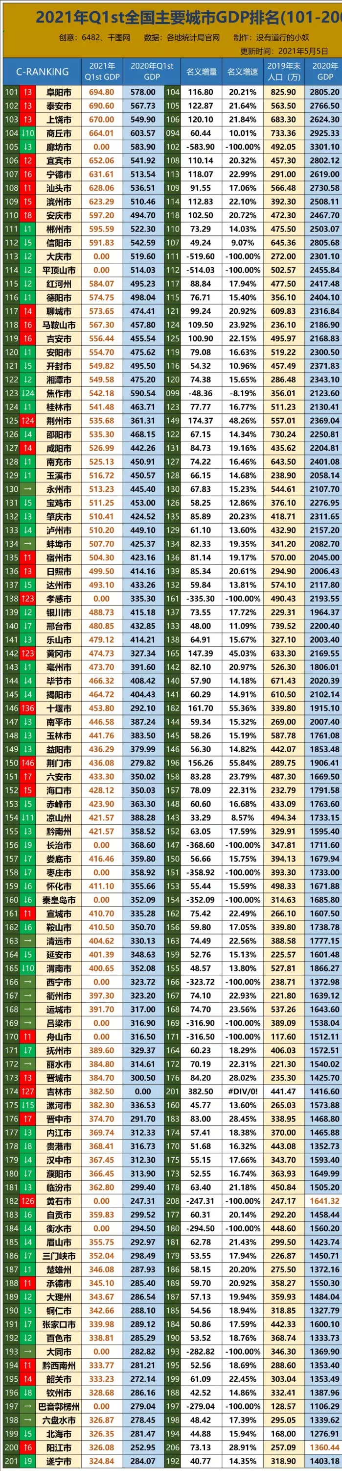 9、gdp排名全國:中國城市年排名是怎麼樣的？
