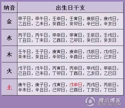 4、出生年份與五行對照表:出生年月與五行