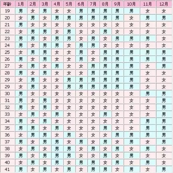 在2020年陽曆12月月底出生的是男孩還是女孩？