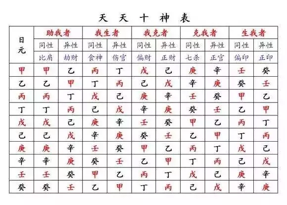 4、怎麼看自己的八字十神:生辰八字中如何對比出自已有幾個十神`