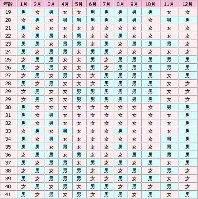 單歲數雙月份生男生女：雙歲單月單歲雙月生男生女有關嗎
