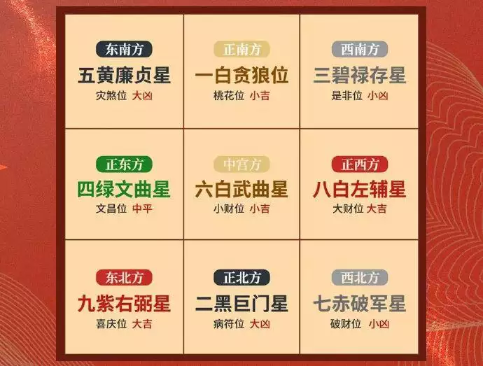 房間內每個方位和屬相：每日財運方位