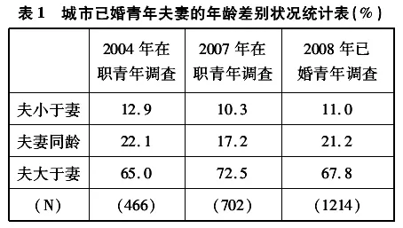 2、女大男6歲婚配怎麼樣:大家都是男女相差6歲結婚不好,會范沖,不好 真的嗎