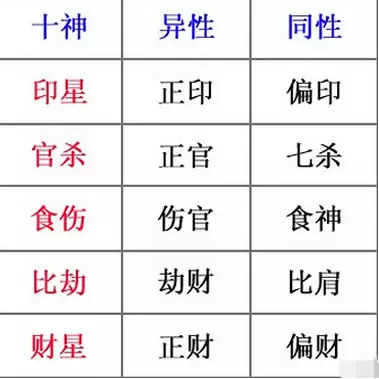 1、怎樣看十神解讀八字:生辰八字怎麼看十神