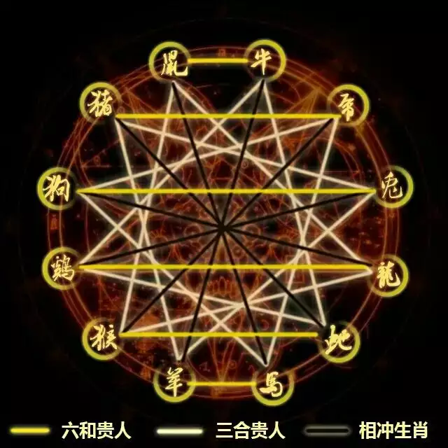2、屬相婚配:12屬相婚配