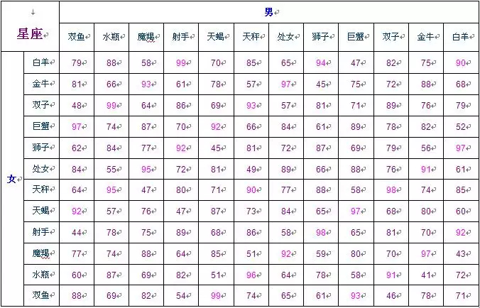 1、十二星座婚配百分比表:星座表十二星座表配對