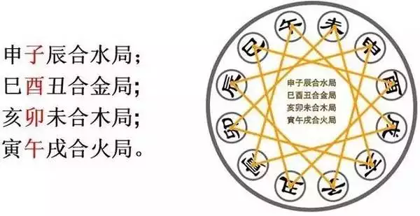 3、夫妻地支三合:在生辰八字裏面“三合”是什麼意思？