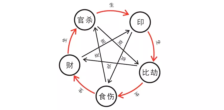 6、怎麼查自己八字十神:生辰八字怎麼看十神