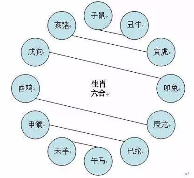 2、屬相婚配宜忌口訣:婚配屬相有何禁忌？