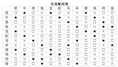 1、屬猴的屬相婚配表:屬相婚配
