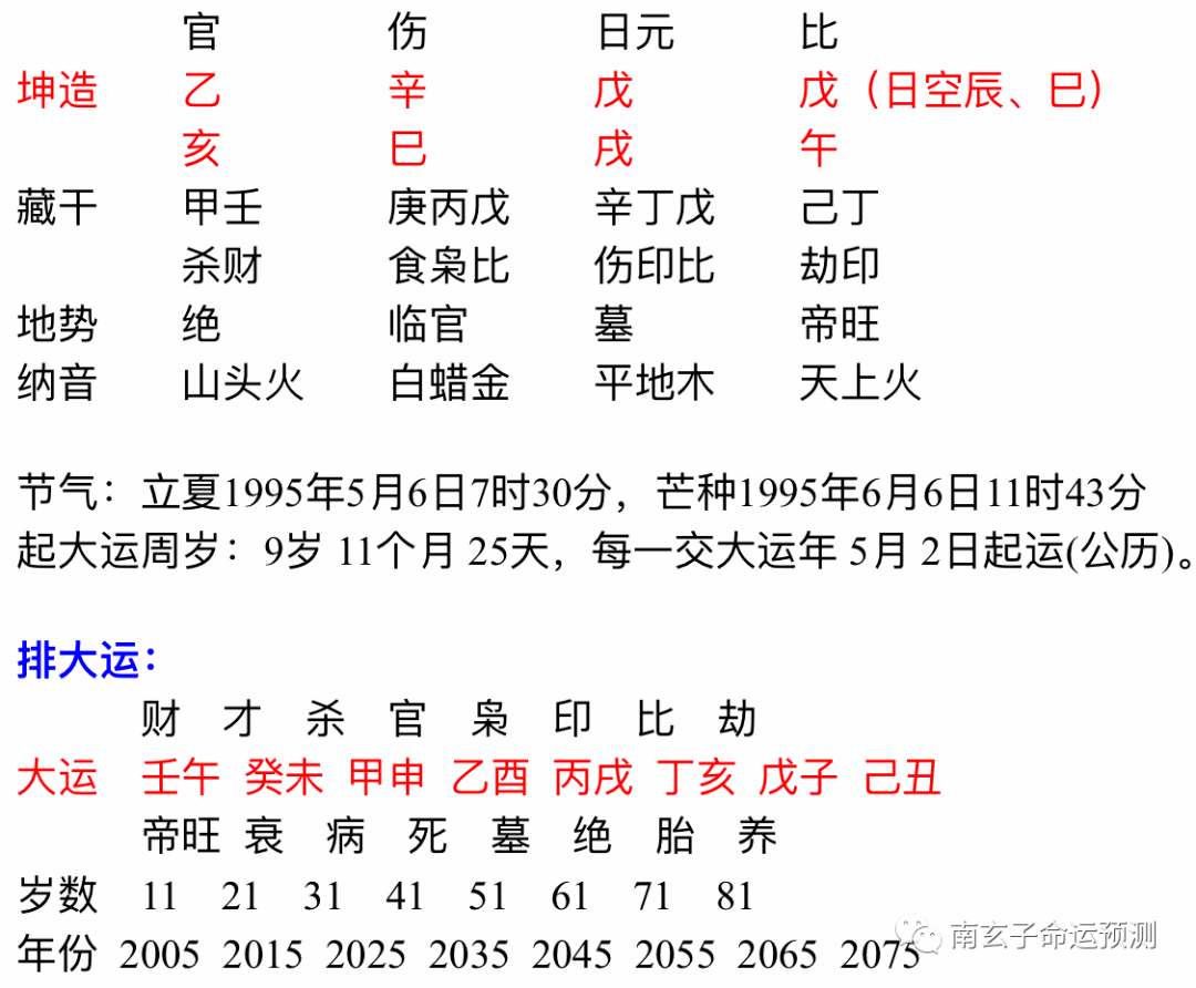 7、八字求測命中的另一半何時出現和她的特點：男，乙丑、丁亥、丙寅、戊戌。