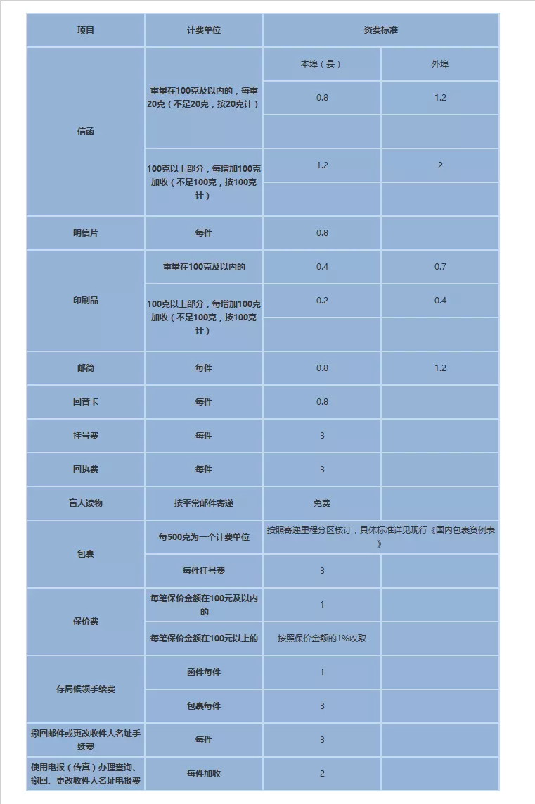 8、郵政快遞寄收費標準:從泰安普通郵寄包裹到，每公斤多少錢？需要多少天？