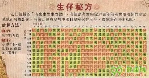 生男生女計算公式准嗎：生男生女有沒有準確的方法