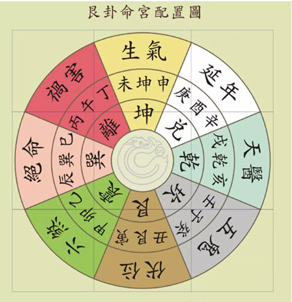2、天醫化解絕命:什麼是天醫命