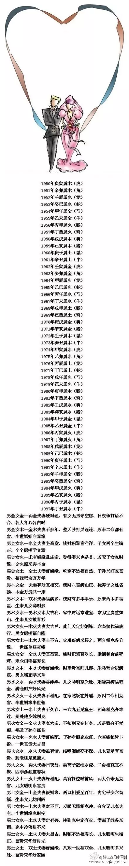 1、古老的八字婚配很准(轉):男女生辰八字配對