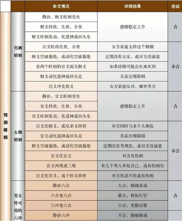 2、免費測婚姻緣分:有沒有免費測婚姻的