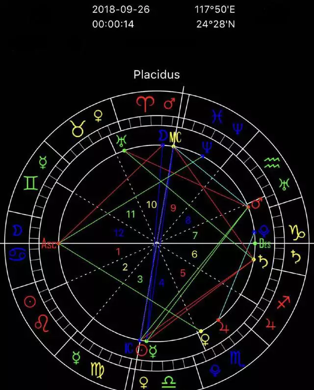 7、個人星盤占卜:星盤占卜為什麼這麼准？它屬於哪門哲學啊？
