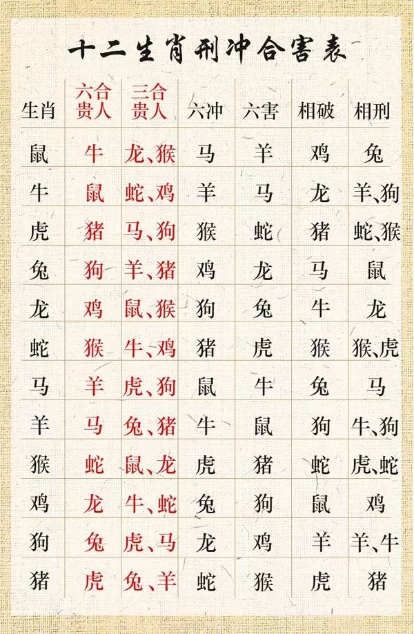 2、根據什麼查詢生肖的每天運程:十二生肖丙申年3月31日每日運程