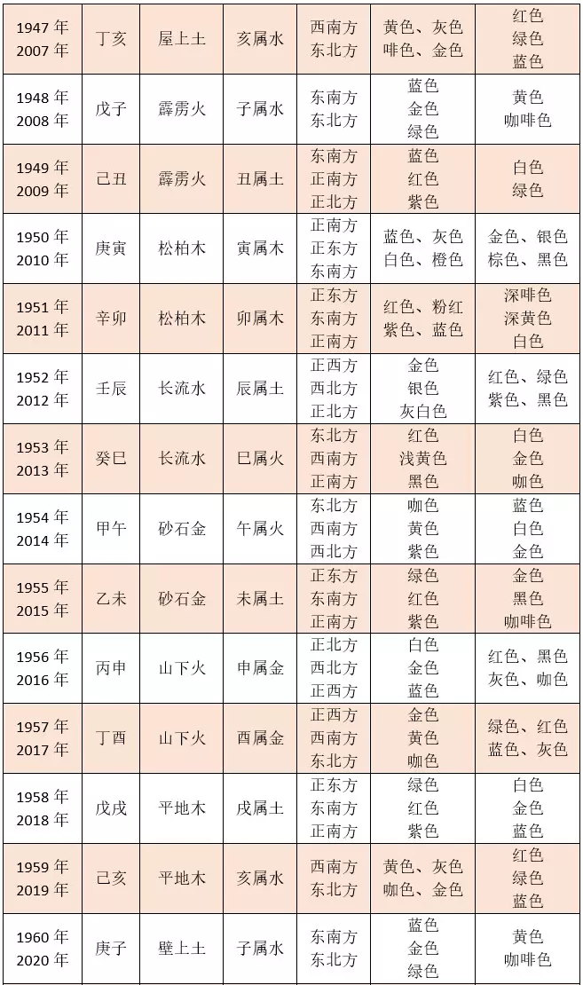 12、怎麼看自己的命格:如何知道自己的星盤