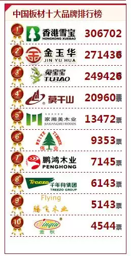 6、中國板材10大品牌:中國板材10大品牌排行榜
