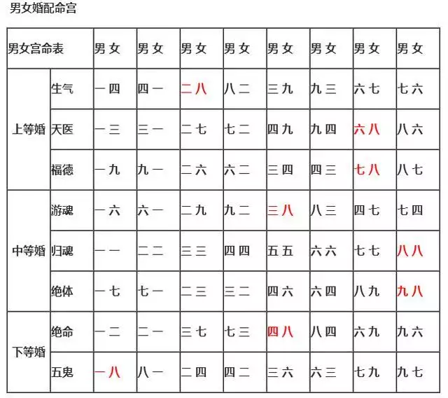 1、十二生肖婚配表九八年:屬龍的屬相婚配表