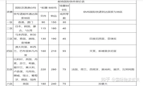 3、物流運費價格表:快遞價格多少錢一公斤?