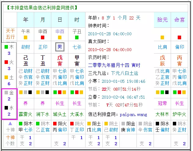 4、在好幾個算命網站上輸入自己的生辰八字算命 會不會有事啊？