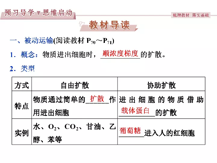 3、如圖是某種物質跨膜運輸方式的示意圖，該運輸方式（　　）A．自由（簡單）擴散B．協助擴散C．主動運輸D．