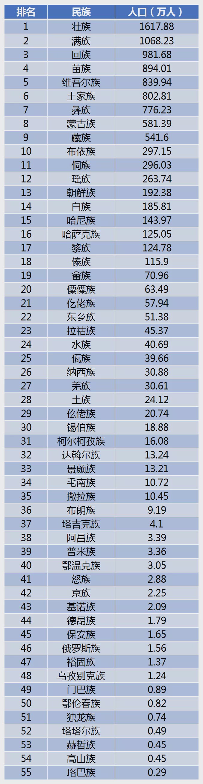 5、人口排名前二十個:世界人口前二十名的是那些啊？